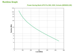 APC Back-UPS PRO 900VA noodstroomvoeding 5x stopcontact, USB