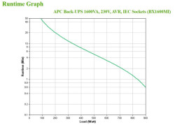 APC Back-UPS BX1600MI Noodstroomvoeding - 1600VA, 6x C13, USB